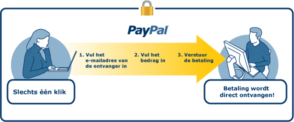 PayPal - Betalingsproces